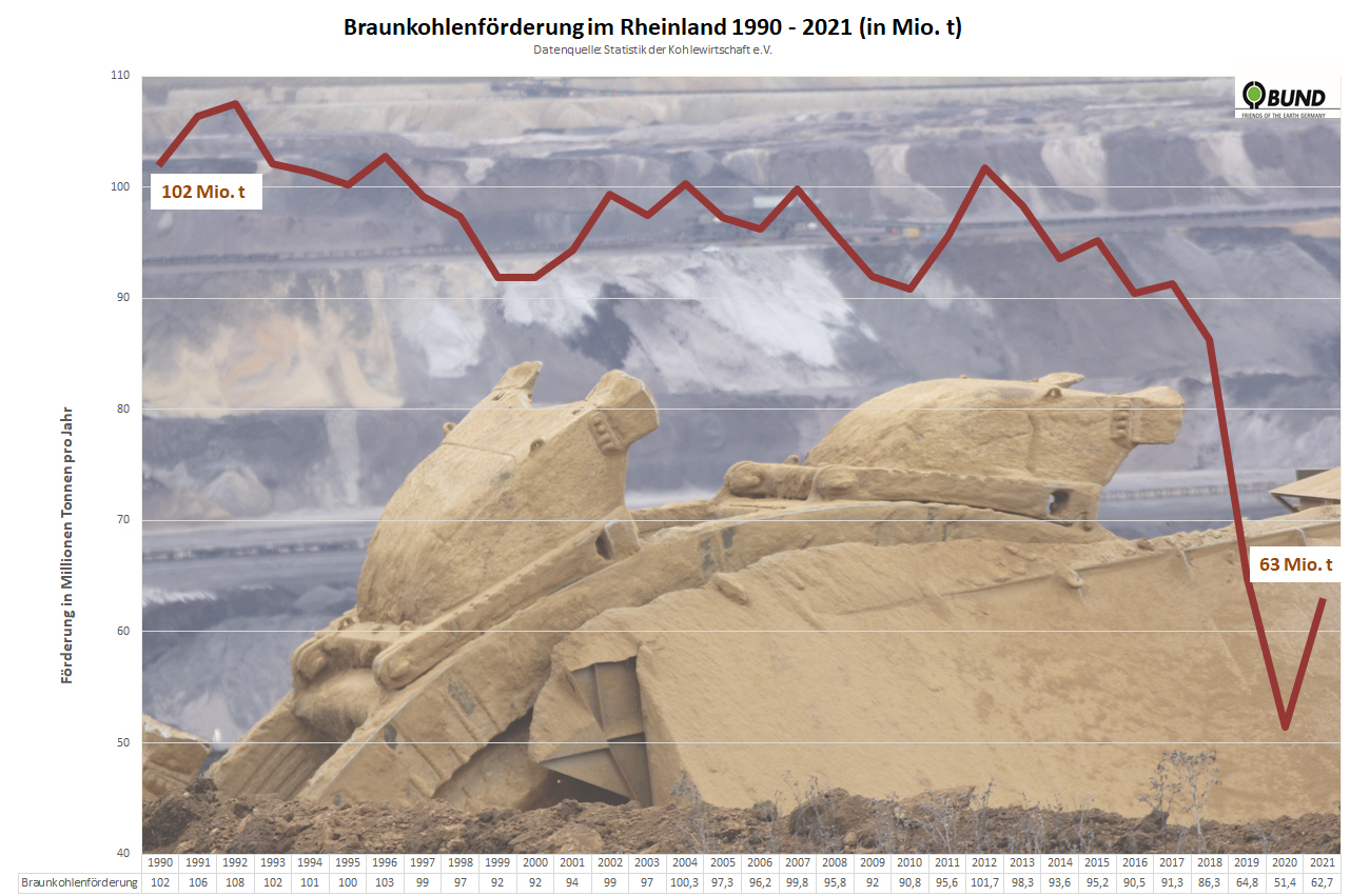 Braunkohlenförderung im Rheinland 1990 bis 2021