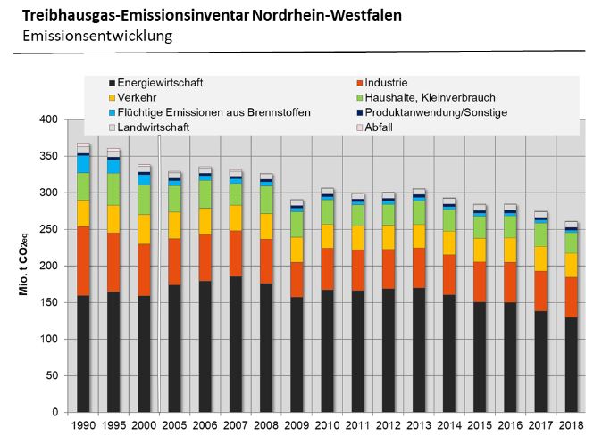 Entwicklung der Treibhausgasemissionen in NRW. [Quelle: LANUV NRW]